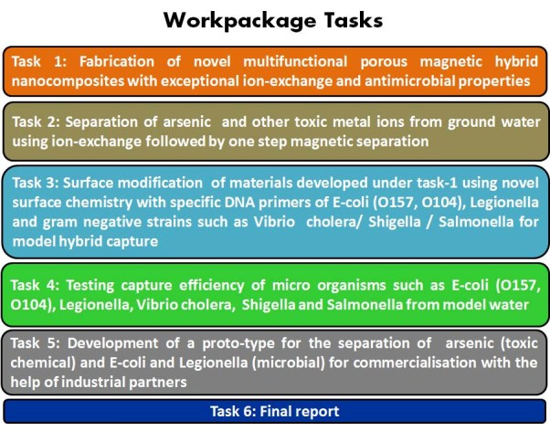 workpackge tasks